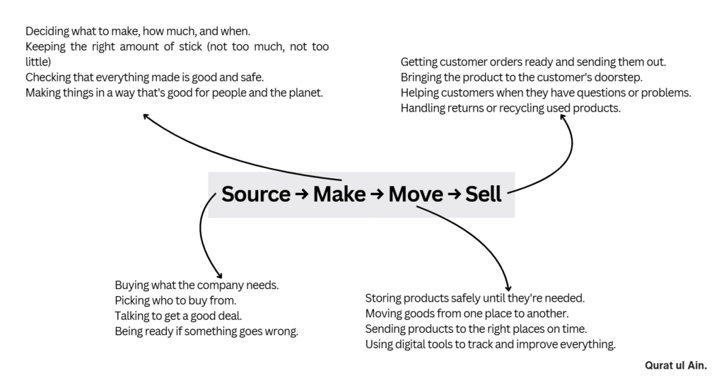 Supply Chain Management.
Source. Make. Move. Sell.